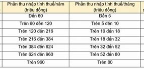 Tiền Lương Trên Bao Nhiêu Phải Đóng Thuế